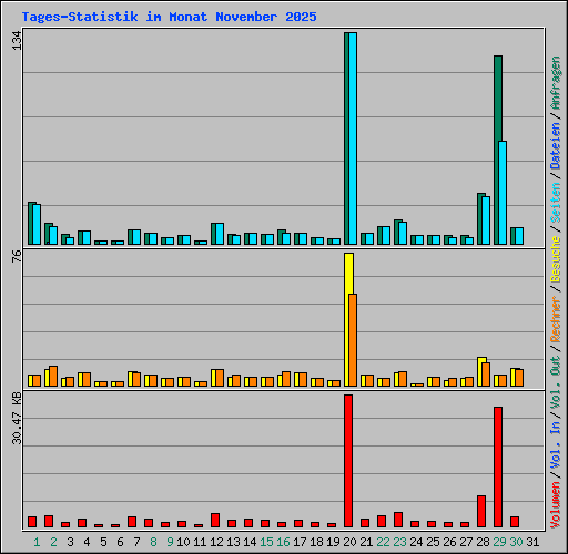 Tages-Statistik im Monat November 2025