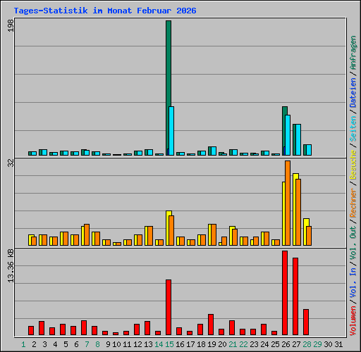 Tages-Statistik im Monat Februar 2026