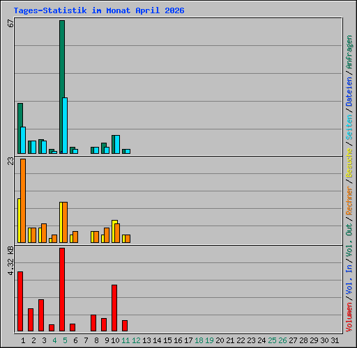 Tages-Statistik im Monat April 2026