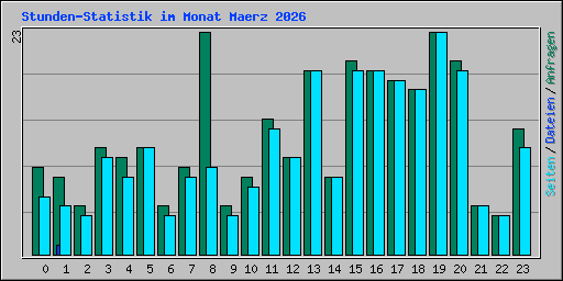 Stunden-Statistik im Monat Maerz 2026