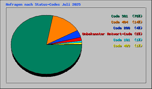 Anfragen nach Status-Codes Juli 2025