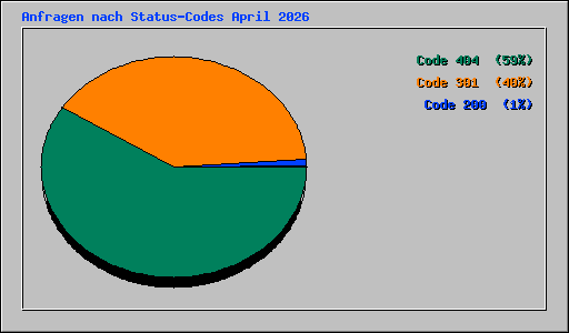 Anfragen nach Status-Codes April 2026