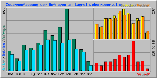 Zusammenfassung der Anfragen an lagrein.obermoser.wine