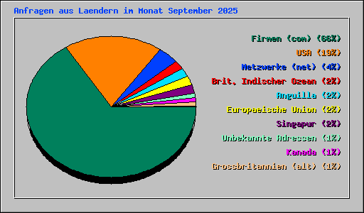 Anfragen aus Laendern im Monat September 2025