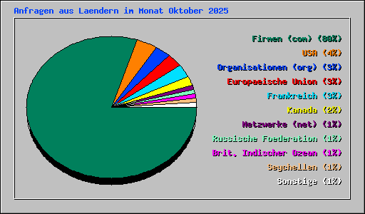 Anfragen aus Laendern im Monat Oktober 2025