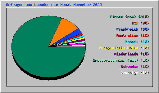 Anfragen aus Laendern im Monat November 2025