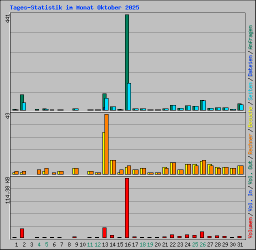 Tages-Statistik im Monat Oktober 2025