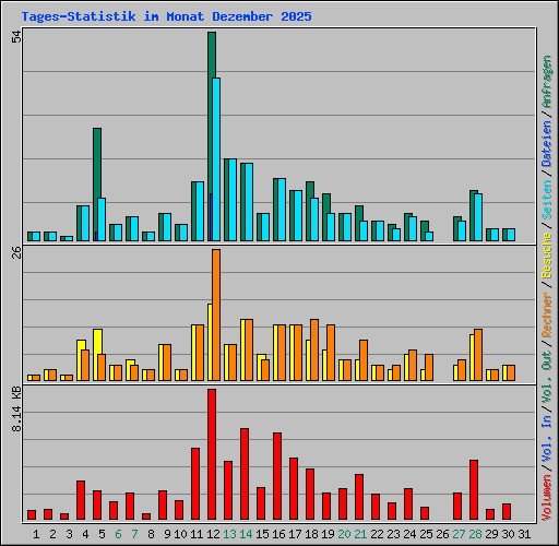 Tages-Statistik im Monat Dezember 2025