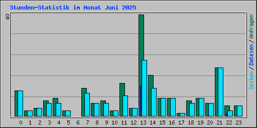 Stunden-Statistik im Monat Juni 2025