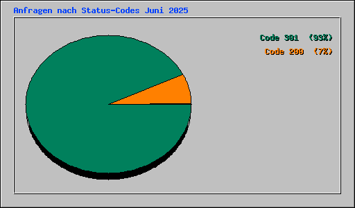 Anfragen nach Status-Codes Juni 2025