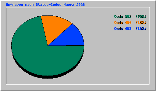 Anfragen nach Status-Codes Maerz 2026