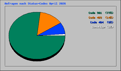 Anfragen nach Status-Codes April 2026