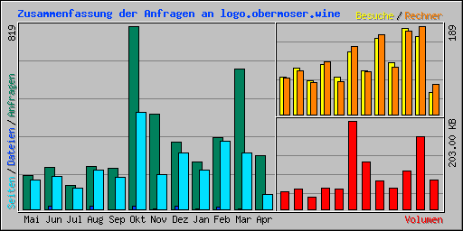 Zusammenfassung der Anfragen an logo.obermoser.wine