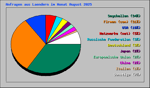 Anfragen aus Laendern im Monat August 2025
