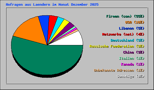 Anfragen aus Laendern im Monat Dezember 2025