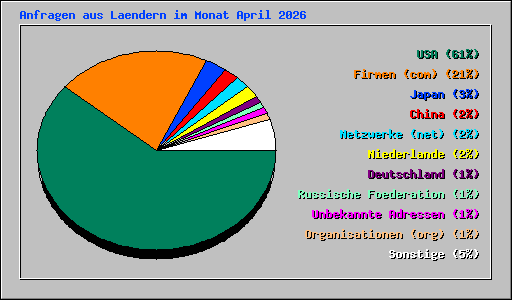 Anfragen aus Laendern im Monat April 2026