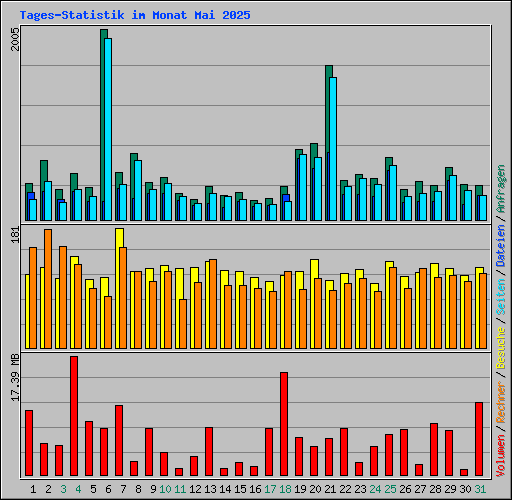 Tages-Statistik im Monat Mai 2025