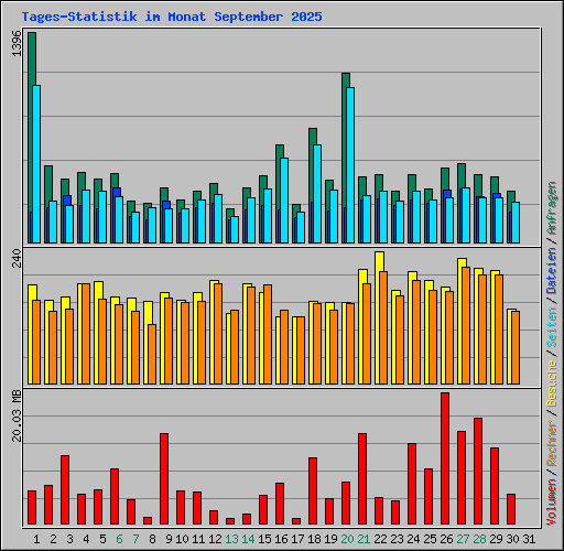 Tages-Statistik im Monat September 2025