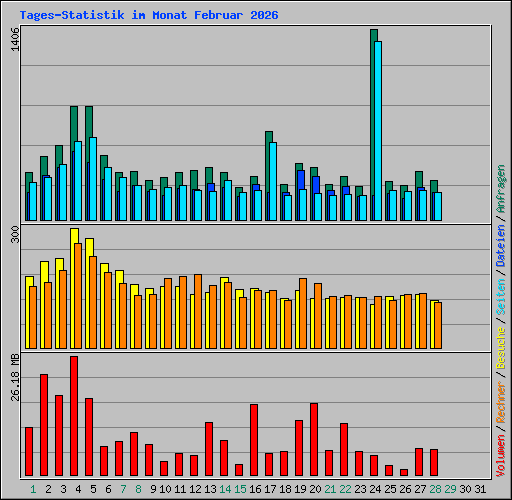 Tages-Statistik im Monat Februar 2026