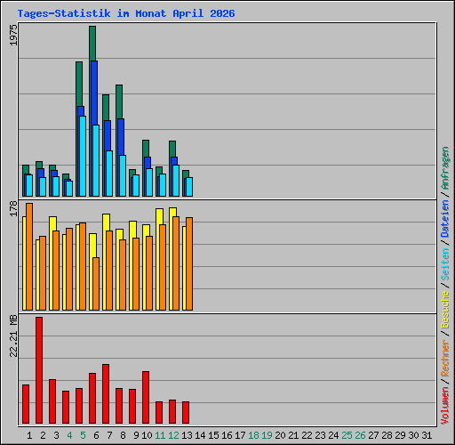 Tages-Statistik im Monat April 2026