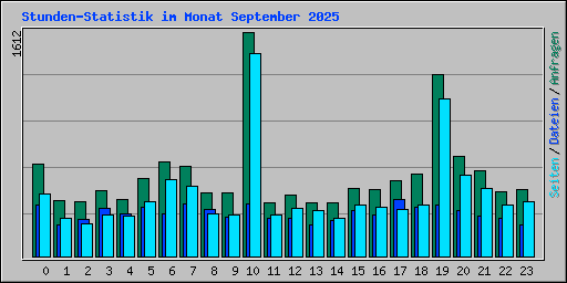 Stunden-Statistik im Monat September 2025