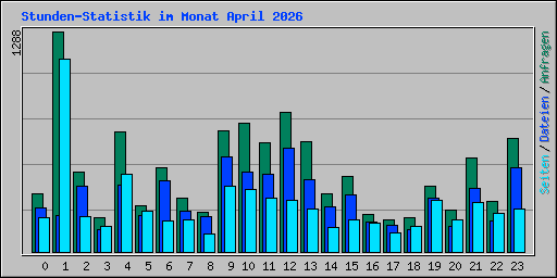 Stunden-Statistik im Monat April 2026