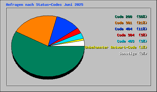 Anfragen nach Status-Codes Juni 2025