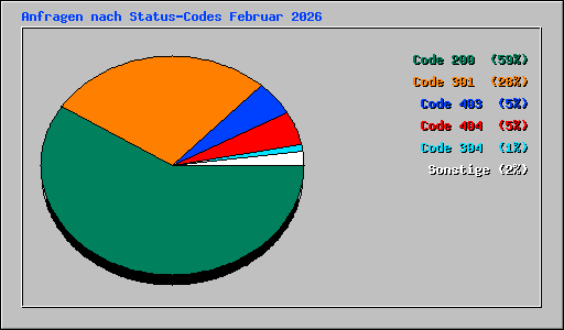 Anfragen nach Status-Codes Februar 2026