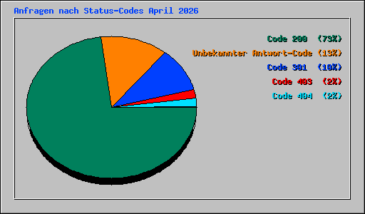 Anfragen nach Status-Codes April 2026