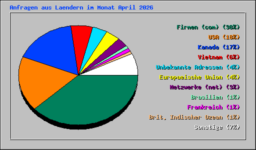 Anfragen aus Laendern im Monat April 2026
