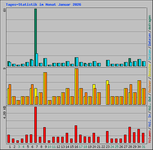 Tages-Statistik im Monat Januar 2026
