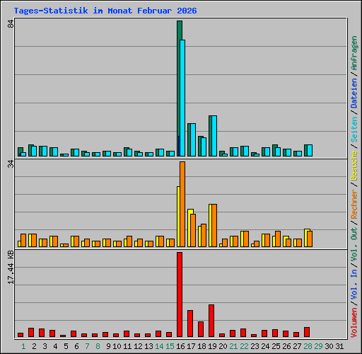 Tages-Statistik im Monat Februar 2026