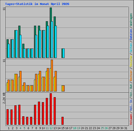 Tages-Statistik im Monat April 2026