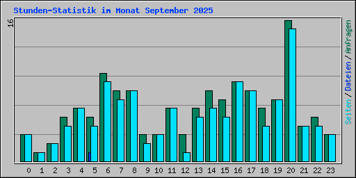 Stunden-Statistik im Monat September 2025
