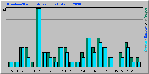 Stunden-Statistik im Monat April 2026