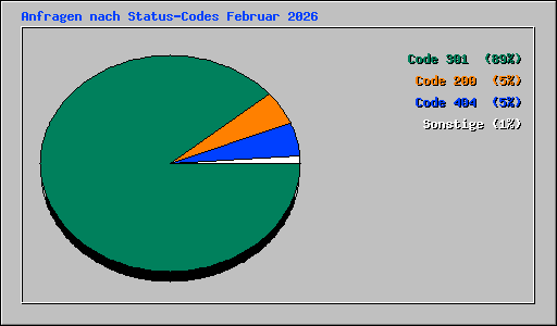 Anfragen nach Status-Codes Februar 2026