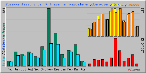 Zusammenfassung der Anfragen an magdalener.obermoser.wine