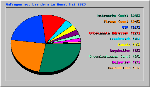 Anfragen aus Laendern im Monat Mai 2025