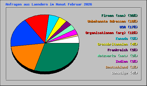 Anfragen aus Laendern im Monat Februar 2026
