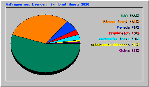 Anfragen aus Laendern im Monat Maerz 2026