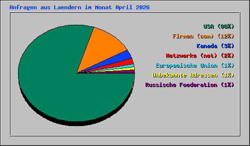 Anfragen aus Laendern im Monat April 2026