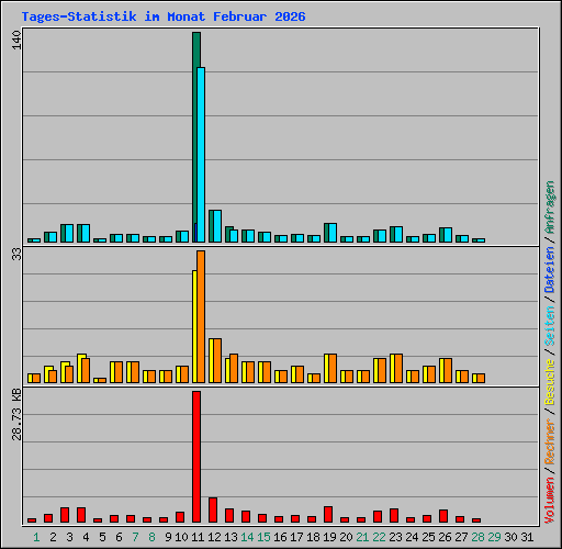Tages-Statistik im Monat Februar 2026