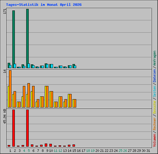 Tages-Statistik im Monat April 2026