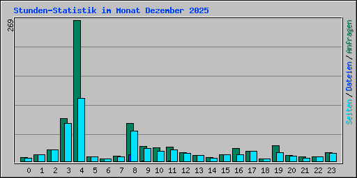 Stunden-Statistik im Monat Dezember 2025