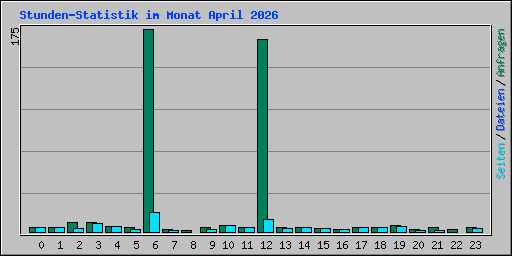 Stunden-Statistik im Monat April 2026
