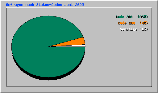 Anfragen nach Status-Codes Juni 2025