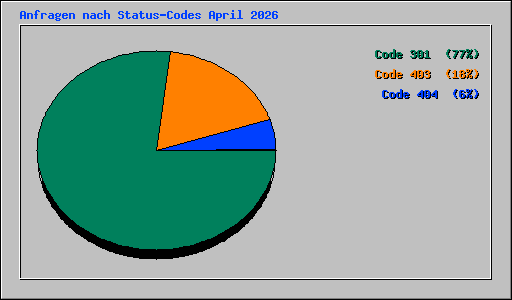 Anfragen nach Status-Codes April 2026