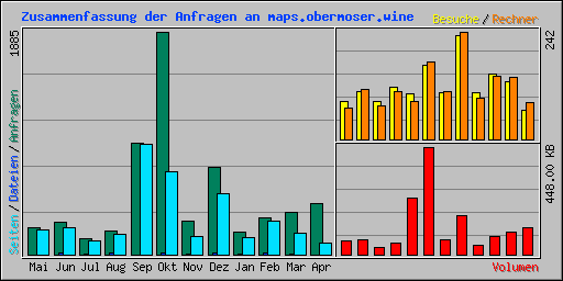 Zusammenfassung der Anfragen an maps.obermoser.wine