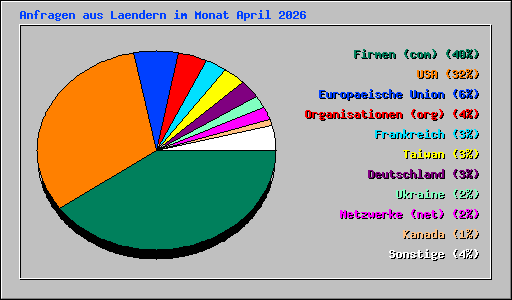 Anfragen aus Laendern im Monat April 2026