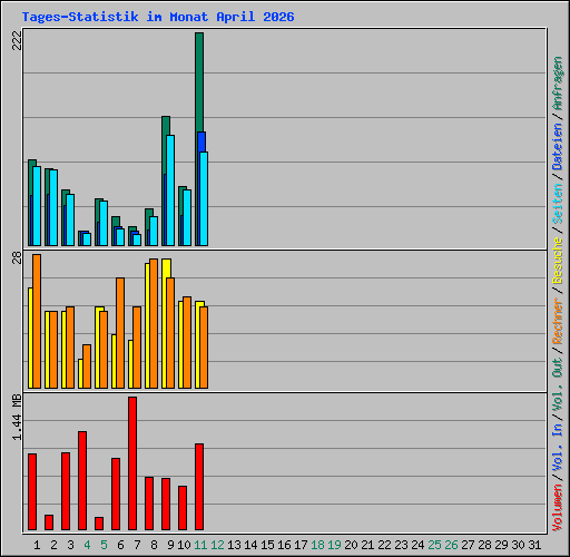 Tages-Statistik im Monat April 2026